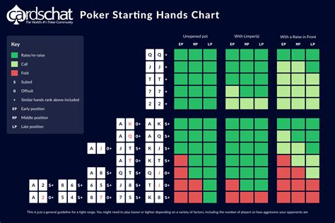 best starting hands in poker chart